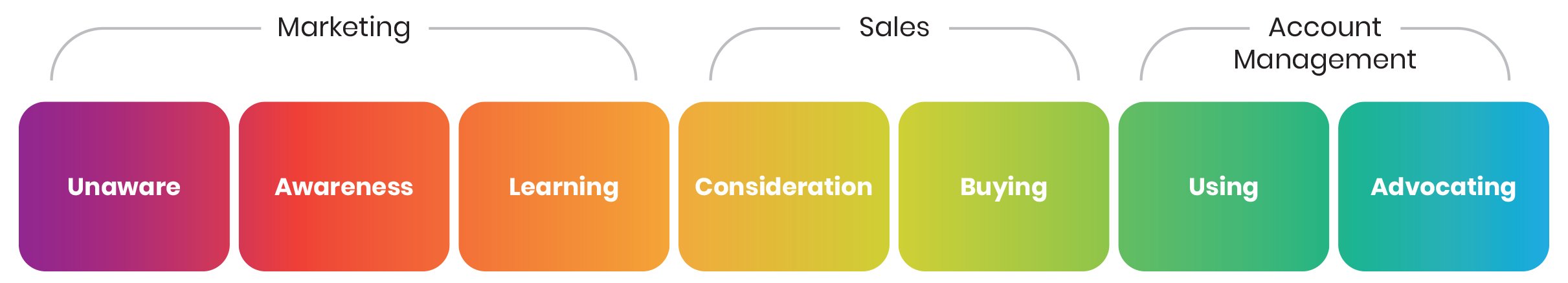 Customer Journey