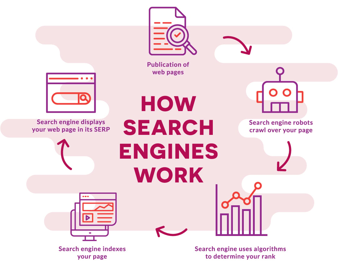 How Does Search Work?