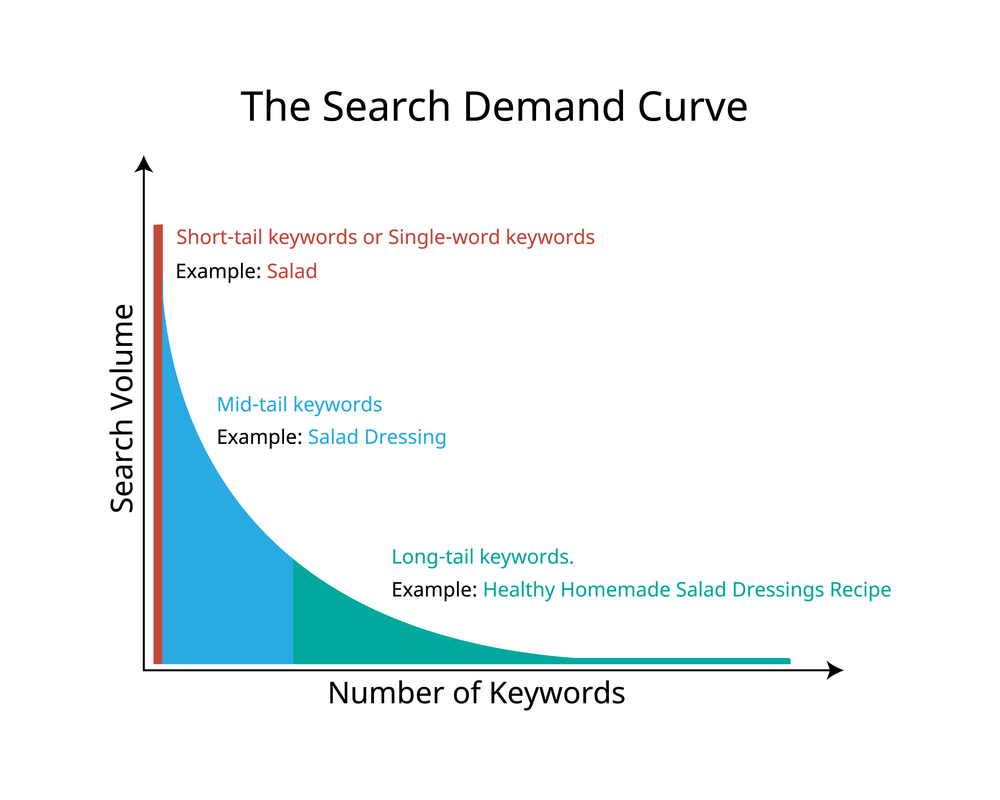 Long-tail-keywords