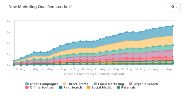 hubspot marketing report