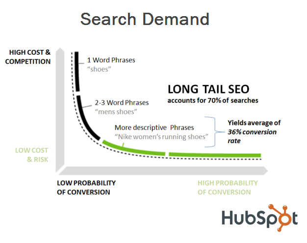 long_tail_seo_strategy-36% higher conversion rates
