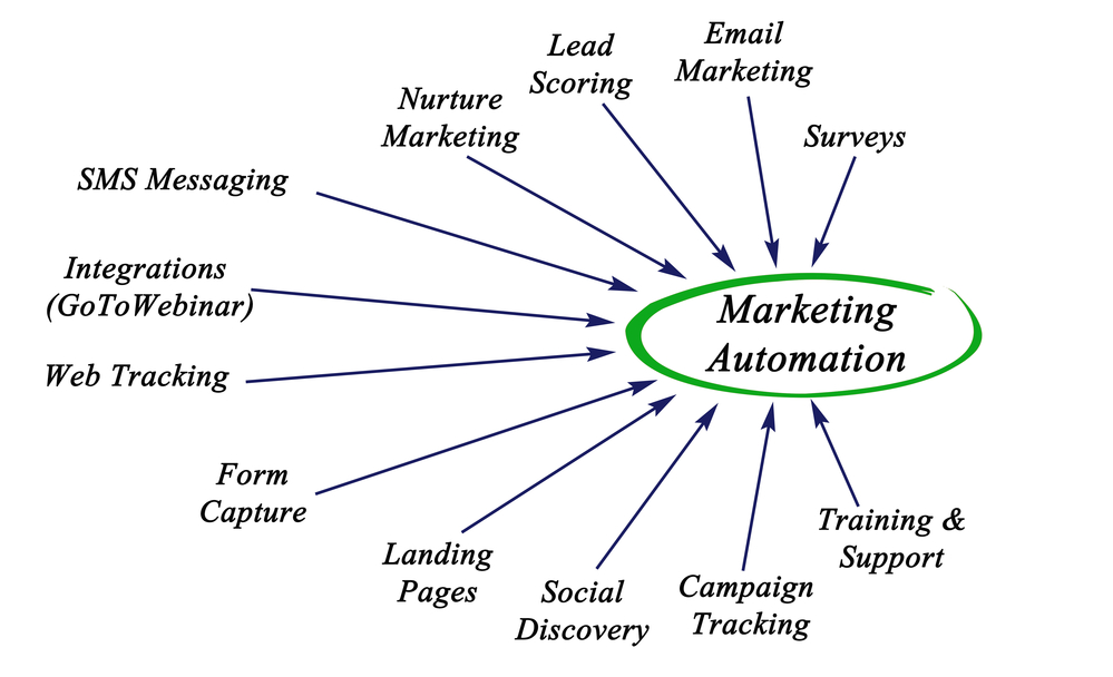 Marketing Automation Diagram